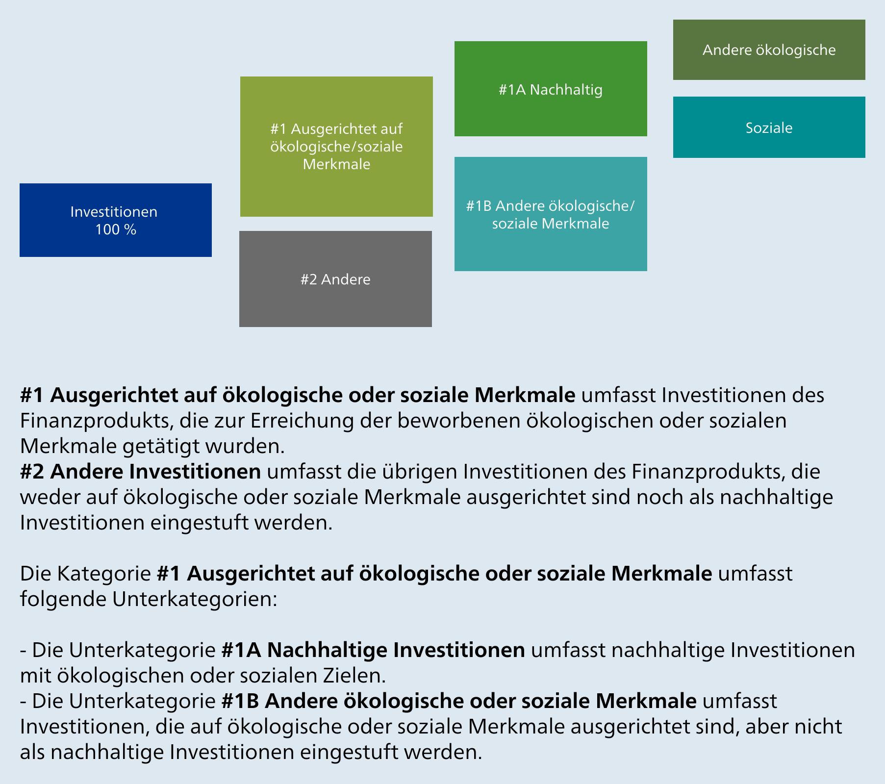 #1 Ausgerichtet auf ökologische oder soziale Merkmale umfasst Investitionen des Finanzprodukts, die zur Erreichung der beworbenen ökologischen oder sozialen Merkmale getätigt wurden. #2 Andere Investitionen umfasst die übrigen Investitionen des Finanzprodukts, die weder auf ökologische oder soziale Merkmale ausgerichtet sind noch als nachhaltige Investitionen eingestuft werden. Die Kategorie #1 Ausgerichtet auf ökologische oder soziale Merkmale umfasst folgende Unterkategorien: Die Unterkategorie #1A Nachhaltige Investitionen umfasst nachhaltige Investitionen mit ökologischen oder sozialen Zielen. Die Unterkategorie #1B Andere ökologische oder soziale Merkmale umfasst Investitionen, die auf ökologische oder soziale Merkmale ausgerichtet sind, aber nicht als nachhaltige Investitionen eingestuft werden.